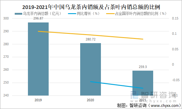 现状及进出口贸易分析：福建乌龙茶出口额全国第一AG真人游戏平台入口2021年中国乌龙茶产销(图3)