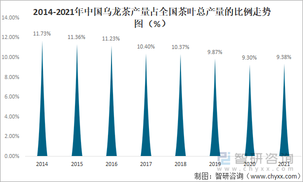 现状及进出口贸易分析：福建乌龙茶出口额全国第一AG真人游戏平台入口2021年中国乌龙茶产销(图2)