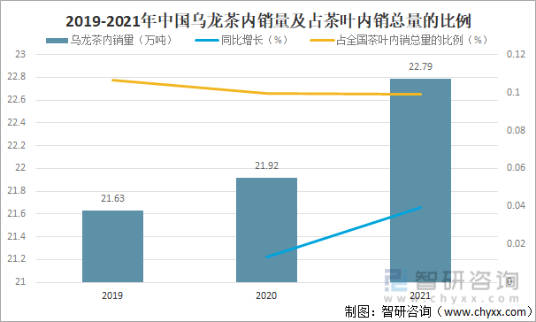 现状及进出口贸易分析：福建乌龙茶出口额全国第一AG真人游戏平台入口2021年中国乌龙茶产销(图4)