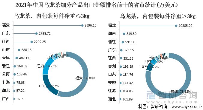 现状及进出口贸易分析：福建乌龙茶出口额全国第一AG真人游戏平台入口2021年中国乌龙茶产销(图5)