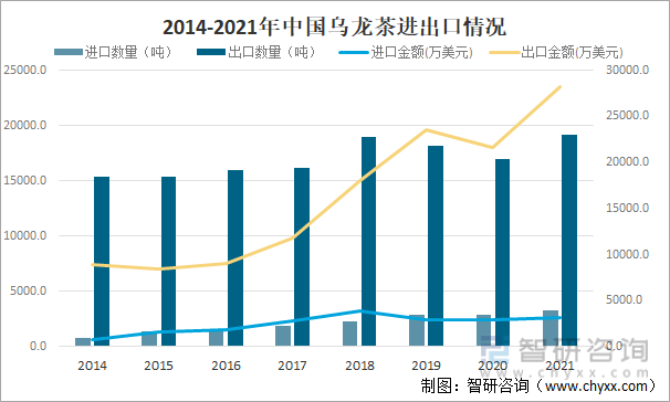 现状及进出口贸易分析：福建乌龙茶出口额全国第一AG真人游戏平台入口2021年中国乌龙茶产销(图7)