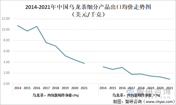 现状及进出口贸易分析：福建乌龙茶出口额全国第一AG真人游戏平台入口2021年中国乌龙茶产销(图8)