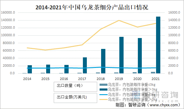 现状及进出口贸易分析：福建乌龙茶出口额全国第一AG真人游戏平台入口2021年中国乌龙茶产销(图9)