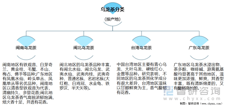 现状及进出口贸易分析：福建乌龙茶出口额全国第一AG真人游戏平台入口2021年中国乌龙茶产销(图10)