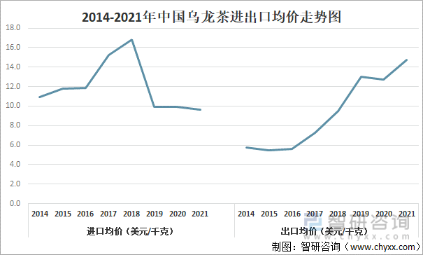 现状及进出口贸易分析：福建乌龙茶出口额全国第一AG真人游戏平台入口2021年中国乌龙茶产销(图11)