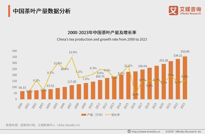 5年中国茶叶产业发展及消费者洞察行业报告亚游ag电玩艾媒咨询｜2024-202(图7)