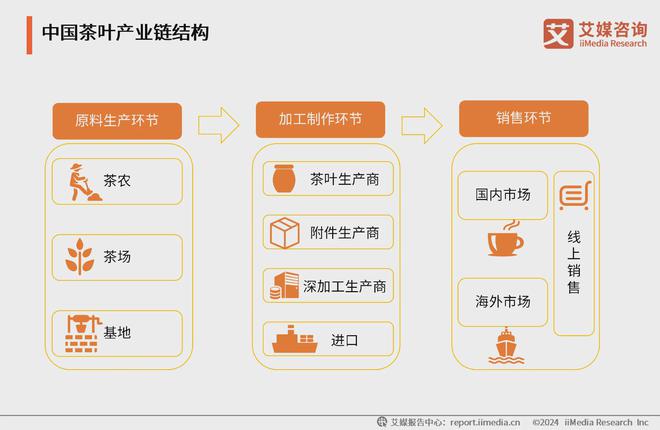 5年中国茶叶产业发展及消费者洞察行业报告亚游ag电玩艾媒咨询｜2024-202(图3)