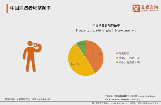 5年中国茶叶产业发展及消费者洞察行业报告亚游ag电玩艾媒咨询｜2024-202(图6)