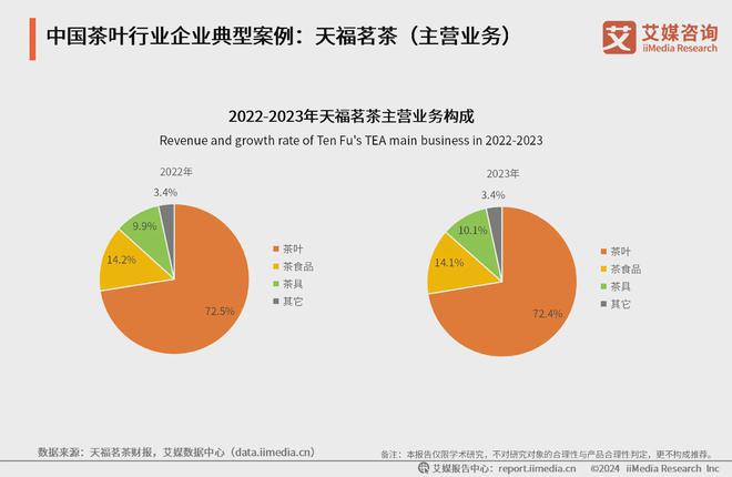 5年中国茶叶产业发展及消费者洞察行业报告亚游ag电玩艾媒咨询｜2024-202(图8)