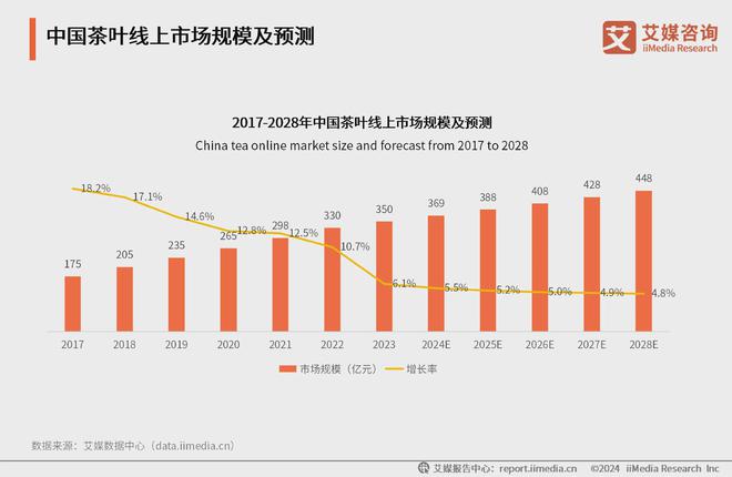 5年中国茶叶产业发展及消费者洞察行业报告亚游ag电玩艾媒咨询｜2024-202(图15)