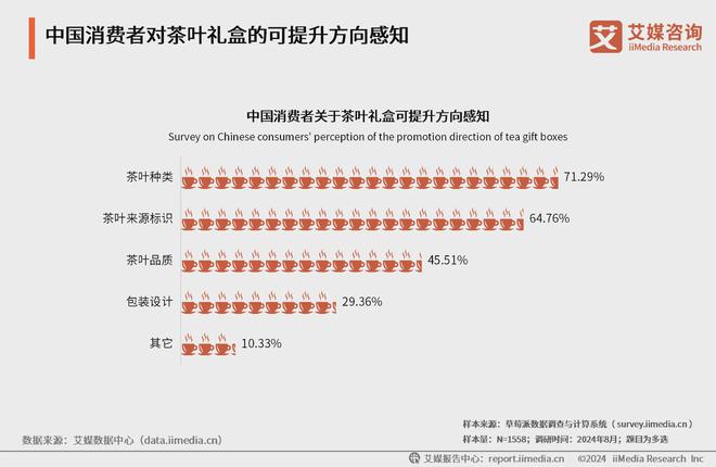 5年中国茶叶产业发展及消费者洞察行业报告亚游ag电玩艾媒咨询｜2024-202(图10)