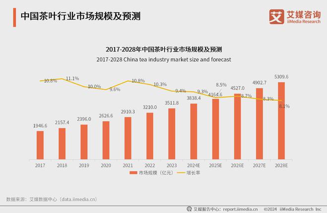 5年中国茶叶产业发展及消费者洞察行业报告亚游ag电玩艾媒咨询｜2024-202(图22)