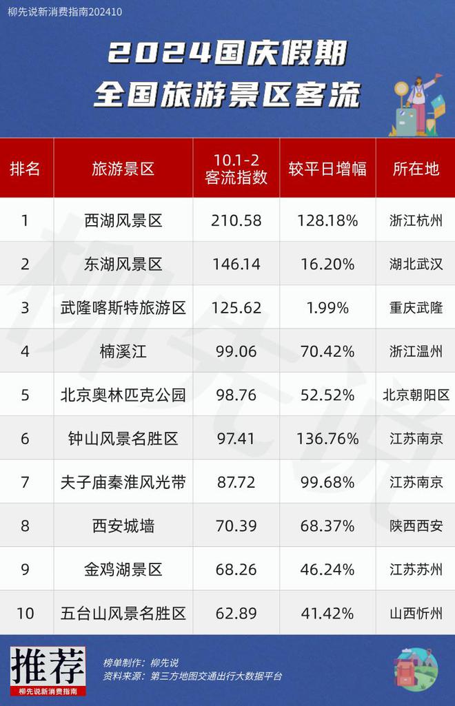 4年十一假期热门景区：第一名并不意外AG真人游戏平台人人人人人！202